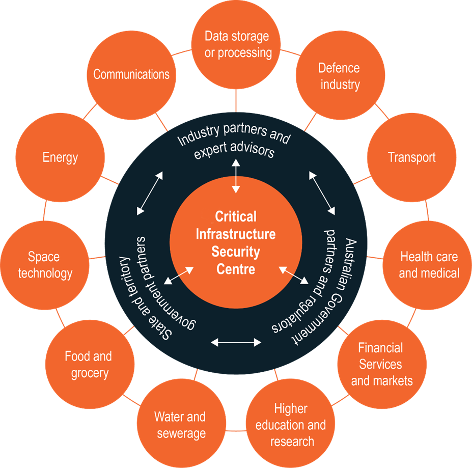 Overview of how the 11 industry sectors work in collaboration with industry partners and expert advisors, state and territory government partners, Australian Government partners and regulators and the Cyber and Infrastructure Security Centre.